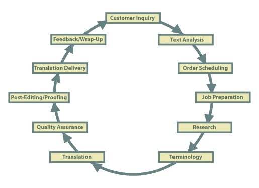 process of translation