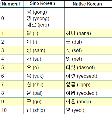 Korean numbers